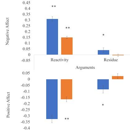 Blue and orange bar graph showing significant changes in reactivity and residue on the day of an argument