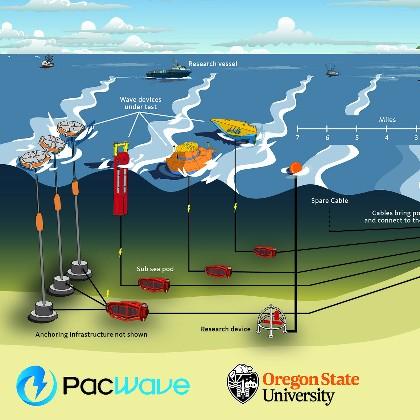 PacWave